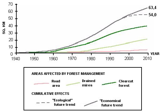 A graph showing cumulative environmental effects and two future scenarios for the Kiekki study area.